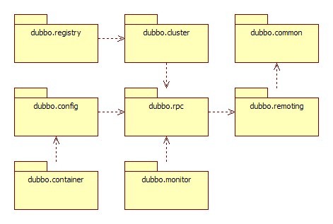 dubbo工程结构